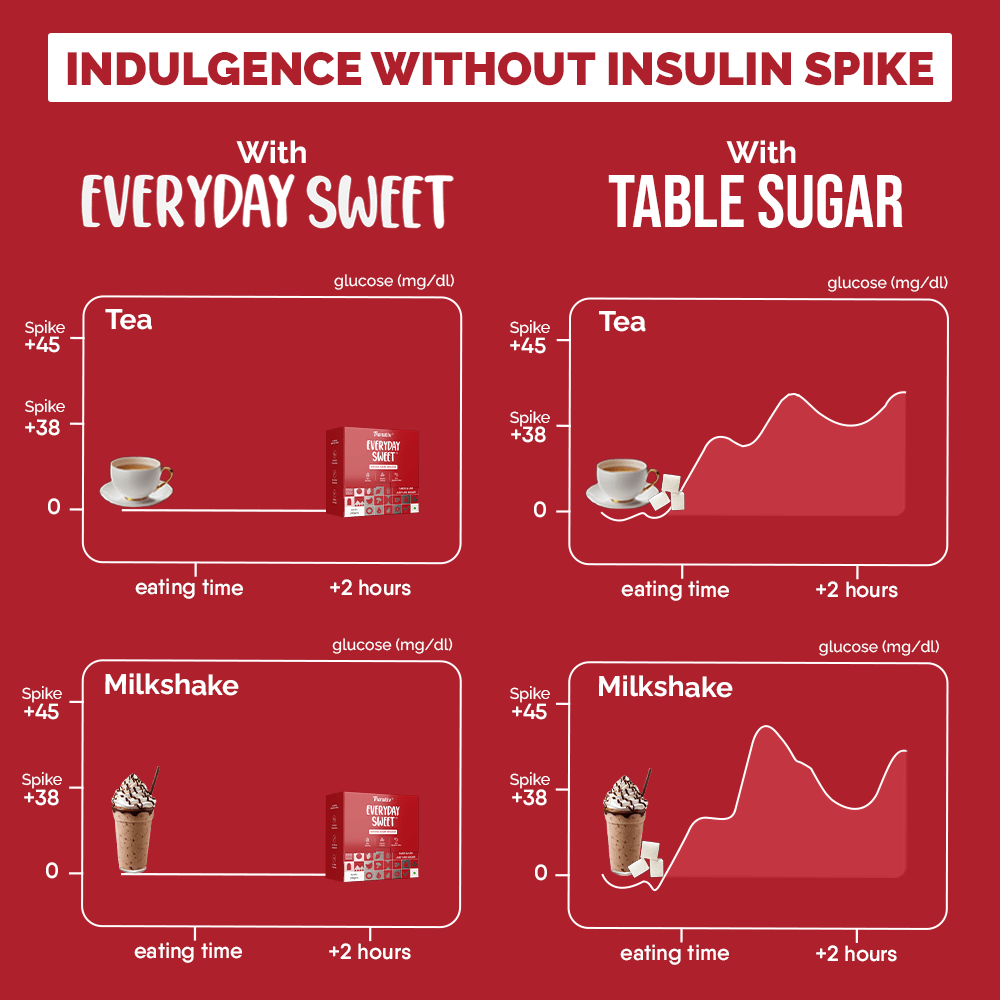 Everyday Sweet | 1:1 Sugar Replacer | Zero Calories | 100% Natural